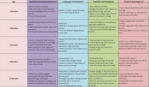 Developmental Milestones Chart Developmental Milestones Chart Milestone Chart Developmental Milestones