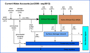 Futurewater To Balance Water Accounts In Segura River Basin