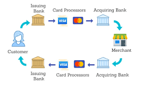 This is how the process usually unfolds: Chargebacks How You Can Protect Your Business From It Webalive