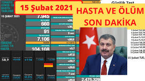 Sağlık bakanlığı koronavirüs günlük vaka tablosunu açıkladı. Son Dakika 16 Subat Bugunku Vaka Sayisi Korona Virus Vaka Sayilari Tablosu Gunluk Vaka Sayisi Youtube