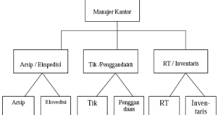 Proses perencanaan strategis atau manajemen strategis merupakan proses pengarahan usaha perencanaan strategis dan menjamin strategi tersebut dilaksanakan dengan baik sehingga menjamin kesuksesan organisasi dalam jangka panjang. Onnadia Tiomauli Organisasi Perencanaan Dan Bentuk Bagan Struktur Organisasi