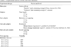 Pdf Citrus Scion And Rootstock Topping Height And Tree