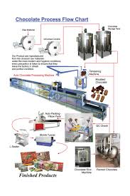 Making Process Flowchart Online Charts Collection