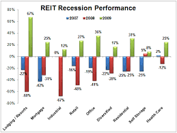 Real estate asset manager tasks. Reits Vs Bonds In Retirement Intelligent Income By Simply Safe Dividends