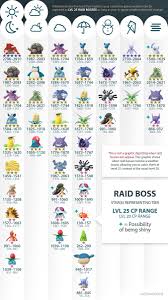 Pokemon Go Level 25 Raid Boss By Weather Pokemon Pokemon