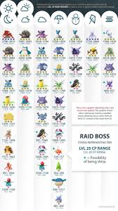 Pokemon Go Level 25 Raid Boss By Weather Pokemon Pokemon