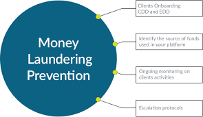Feb 03, 2015 · money laundering meaning in law. Why We Have Kyc As Anti Money Laundering Strategy In Place By Shani Koren Neufund