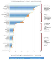 Carbohydrate Density 2 Very Cool Charts Showing Low And