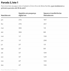 A caixa econômica federal (cef) começa a pagar neste domingo (16) a segunda parcela do auxílio emergencial 2021. Terceira Parcela Do Auxilio Emergencial Comeca Hoje Para Um Novo Grupo Veja Calendario