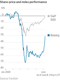 We are committed to helping give you the information you need to fly with peace of mind. Boeing Stock Soars As U S Reopens Wsj