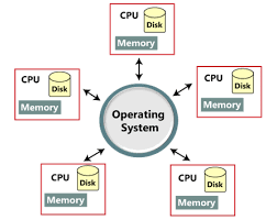 Operating System Javatpoint