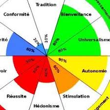10 Valeurs Fondamentales Selon Un Modele De Psychologie Sociale Psychomedia Psychologie Psychologie Sociale Valeurs Fondamentales