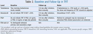 Metabolic sequelae associated with androgen deprivation therapy for. Counseling Male Patients On Testosterone Replacement Therapy With Efficacy And Safety In Mind
