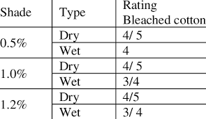Wet one corner of the garment or fabric item. Assessment Color Fastness To Rubbing Download Table