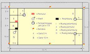 Tujuan permainan kasti adalah mendapatkan skor atau nilai apabila seseorang pemukul berhasil melewati tiang hinggap 1 kemudian ke tiang hinggap 2 dan kembali lagi keruang bebas dengan bola yang. Cara Bermain Dan Ukuran Lapangan Kasti Skokul