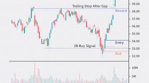 What is the best strategy for beginners? Simple And Effective Exit Trading Strategies