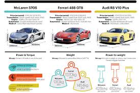 Select a car to compare. Our Kind Of Eu Summit Ferrari 488 Gtb Vs Mclaren 570s Vs Audi R8 V10 Plus Car Magazine