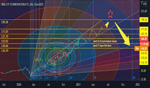 View the latest ark innovation etf (arkk) stock price and news, and other vital information for better exchange traded fund investing. Page 2 Ideas And Forecasts On Ark Etf Tr Amex Arkk Tradingview
