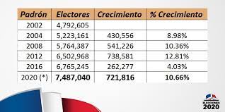 Cifras oficiales de población de los municipios españoles: Jce Aclara Aumento Del Padron Es Normal Y Consistente Con El Crecimiento Historico