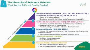A material or substance whose properties are sufficiently well established to be used in calibrating an apparatus, assessing a measurement method. Reference Materials An Introduction To Quality Grades And An Overview On The Different Types For Youtube