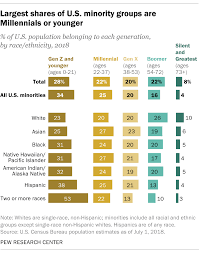Most Common Age Of Whites In U S Is 58 For Minorities It S 27 Pew Research Center