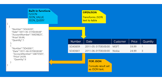 Sql If You Have Json Text That S Stored In Database Tables You Can Use Built In Functions To Read Or Modify Values In The Sql Sql Server Relational Database