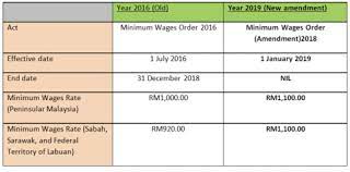 In terms of magnitude, they find that a 1% increase in wages leads to a 0.3% to 1% decrease in the employment rate depending on whether wages increase citywide or in only one. Malaysia S New Minimum Wage Recommendations Expected By August 2020 Gpa