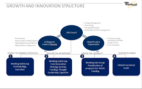 Whirlpool Corporation Organizational Chart Www