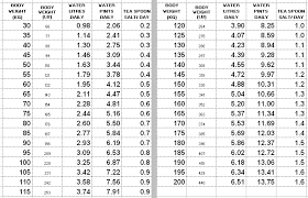 Described Body Hydration Percentage Chart 2019