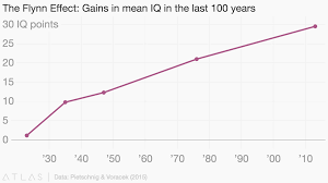 The Flynn Effect Gains In Mean Iq In The Last 100 Years