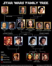 Star Wars Family Tree Star Wars Family Tree Star Wars