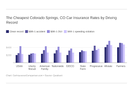 Competitive colorado auto insurance discounts. Insuring Drivers In Colorado Springs