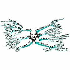 William shakespeare wrote at least 37 plays that scholars know of, with most of them labeled is comedies, histories, or tragedies. Shakespeare Mind Map Mind Map Examples Mind Map Teaching Shakespeare