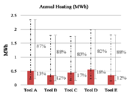 The Graph Demonstrates The Results For Annual Heating Energy