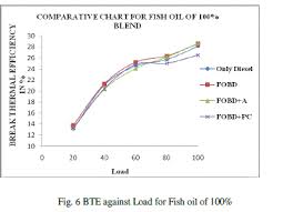 Experimental Investigation Of Fish Oil Bio Diesel With An