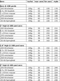 At What Range Should You Zero Your Rifle Blog