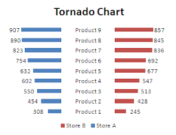 In the format data series window, under plot series on, select secondary axis, then click close. How To Create Tornado Chart Butterfly Chart Excel How To