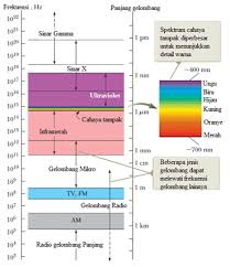 100o c frekuensi gelombang tersebut adalah … Gelombang Elektromagnetik Spektrum Contoh Sifat Manfaat
