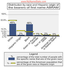 ABRAM Last Name Statistics by MyNameStats.com