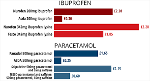 Arthritis How To Save On Your Painkiller Shopping Express Co Uk