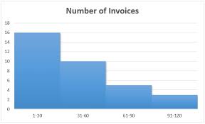 Histogram With A Pivotchart Excel University