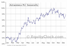 Astrazeneca Plc Nyse Azn Seasonal Chart Equity Clock