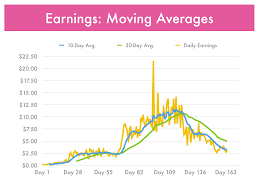 Earnings Moving Averages Tame Bear Weblog