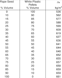 Great savings & free delivery / collection on many items. 6 Loose Poured Bulk Density Of Different Mixtures Download Table
