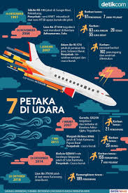 Tujuh Petaka Pesawat Udara Berujung Maut Pesawat Udara Buku Pelajaran Infografis