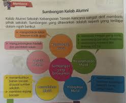 Jangan lupa share kepada kawan2 ya pada group whasapp dan telegram.klik sahaja button share tersebut. Unit 8 Kelab Alumni Halaman E Pembelajaran Bahasa Melayu Sekolah Rendah