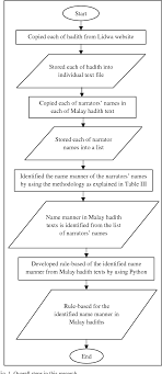 A list of basic malay words and phrases translated into english. An Identification Of Authentic Narrator S Name Features In Malay Hadith Texts Semantic Scholar