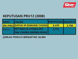 N.01 ayer hangat (15,213) (dahulu dikenali padang mat sirat) dalam pilihan raya umum 2004, pengundi melayu: Ada Sesuatu Di Batu Sapi Mampukah Bn Rampas Semula Kubu Lama 1 Pru Sinar