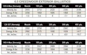 Practical Overview Of 6 5 Creedmoor Ballistics Gun Digest