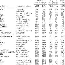 Take a look at our list of the most common male and female first names in the us, as well as the most common last names. Tree Species Names Corresponding Four Letter Code Median Elevation Download Table